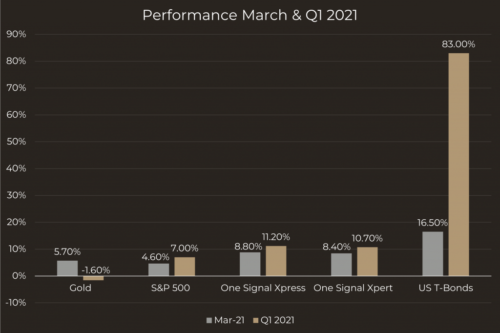 March and the first quarter 2021 of the S&P 500