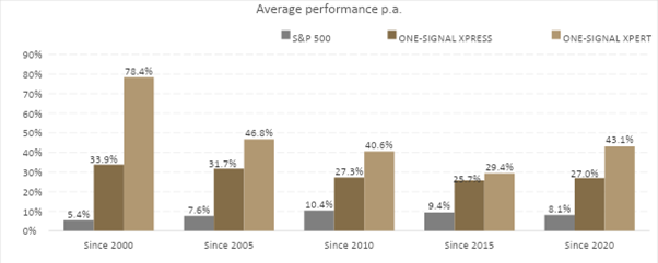 ONE-SIGNAL - average performance per annum chart illustration