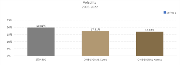 Visual graph of ONE-SIGNAL’s trading signal software’s volatility from 2005-2022 when compared against the S&P 500 index.