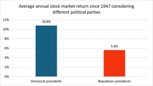 Bar graph showing market performance under both Democratic and Republican presidencies