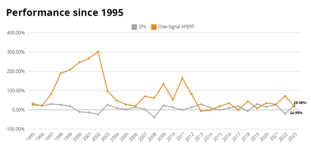 ONE-SIGNAL XPERT Performance since 1987