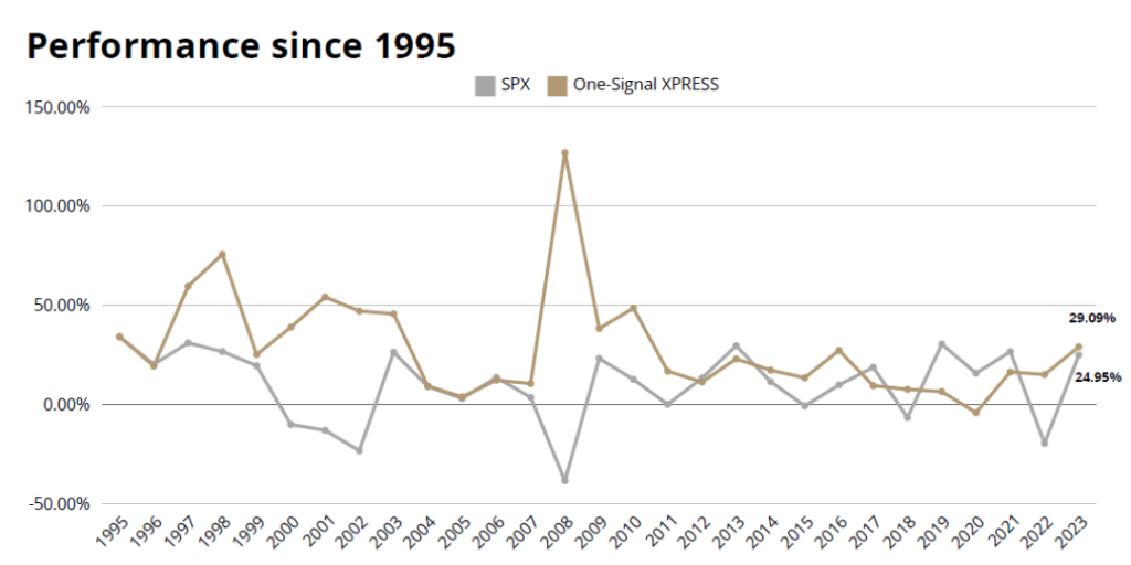 ONE-SIGNAL XPRESS PERFORMANCE SINCE 1987