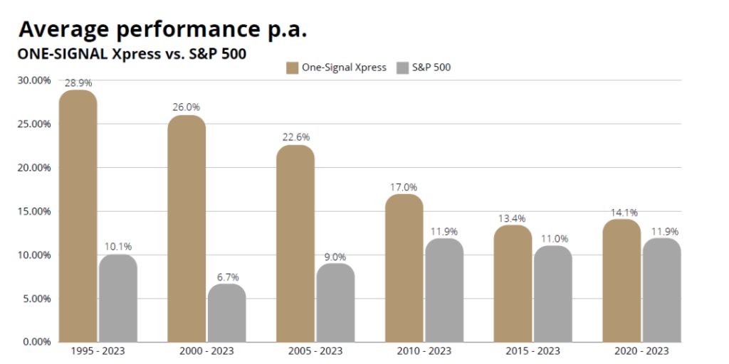 ONE-SIGNAL XPRESS Average Performance Per Annum