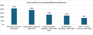 Bar graph showing the top five stock market returns during different US presidencies since WWII